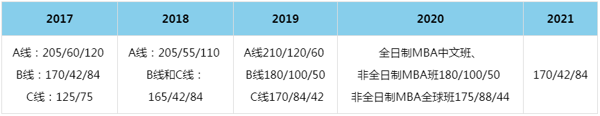 2021年中国科学技术大学MBA复试分数线（含2017-2020历年分数线）