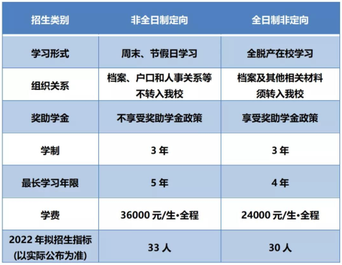 2022年福建工程学院工程管理硕士（MEM）招生简章