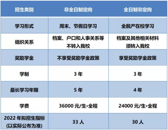 2022年福建工程学院MEM学费学制及招生人数一览