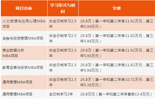 2022年华东师范大学MBA学费学制及招生人数一览 2022年华东师范大学MBA学费学制及招生人数一览