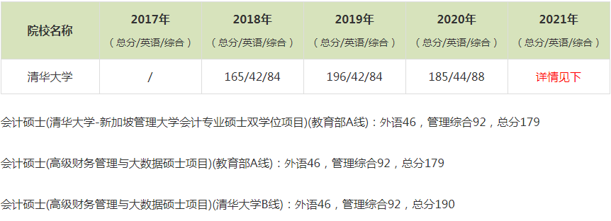 2021年清华大学MPAcc复试分数线（含2017-2020历年分数线）