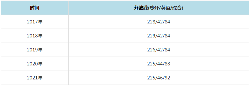 2021年首都经济贸易大学MPAcc复试分数线（含2017-2020历年分数线）