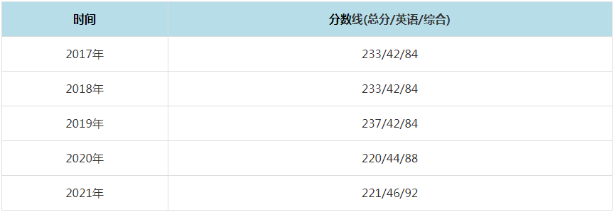 2021年北京国家会计学院MPAcc复试分数线（含2017-2020历年分数线）