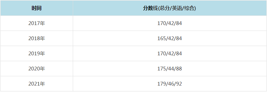 2021年北方工业大学MPAcc复试分数线（含2017-2020历年分数线）