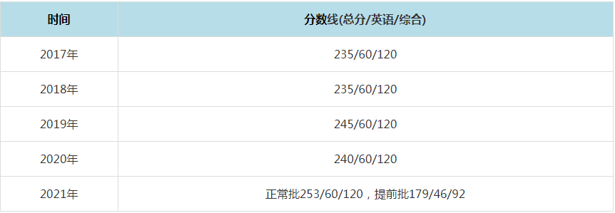 2021年中国人民大学MPAcc复试分数线（含2017-2020历年分数线）