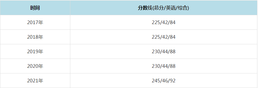 2021年对外经济贸易大学MPAcc复试分数线（含2017-2020历年分数线）