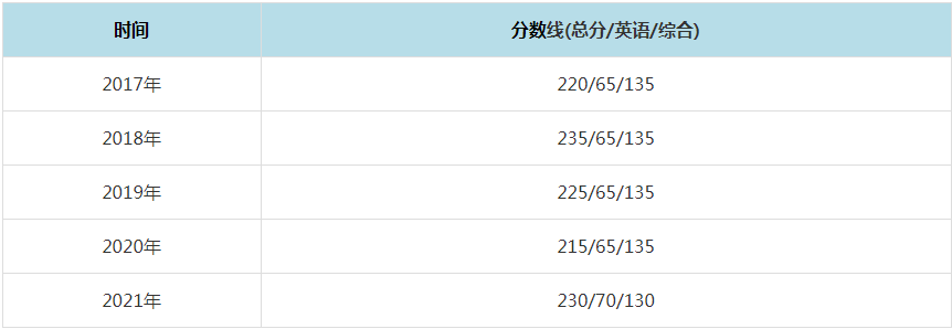 2021年中国农业大学MPAcc复试分数线（含2017-2020历年分数线）