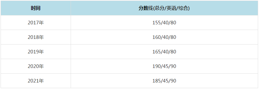 2021年北京航空航天大学MPAcc复试分数线（含2017-2020历年分数线）