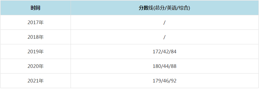 2021年中国地质大学(武汉)MPAcc复试分数线（含2017-2020历年分数线）