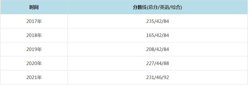 2021年中国矿业大学（江苏）MPAcc复试分数线（含2017-2020历年分数线）