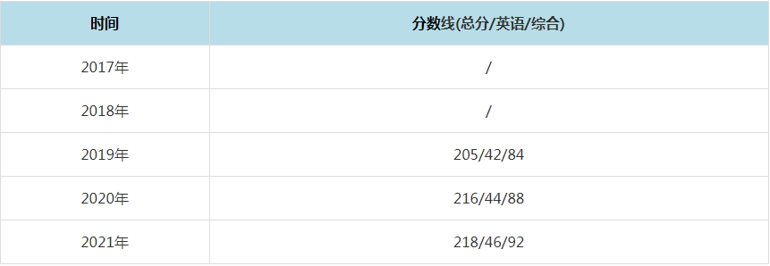 2021年华东政法大学MPAcc复试分数线（含2017-2020历年分数线）