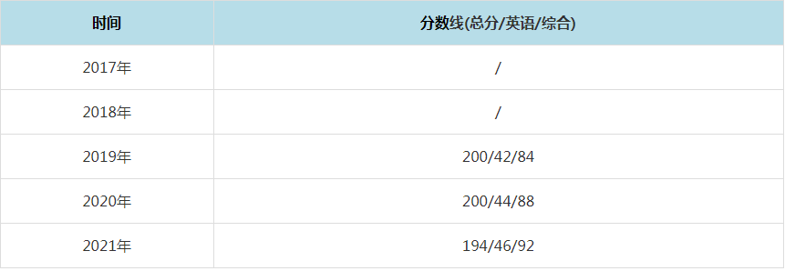 2021年上海海事大学MPAcc复试分数线（含2017-2020历年分数线）