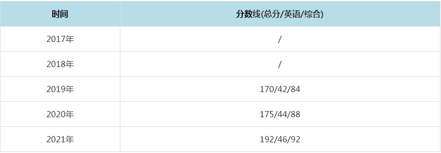 2021年上海理工大学MPAcc复试分数线（含2017-2020历年分数线）