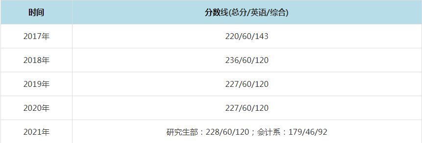 2021年上海国家会计学院MPAcc复试分数线（含2017-2020历年分数线）