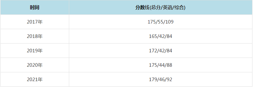 2021年华东理工大学MPAcc复试分数线（含2017-2020历年分数线）