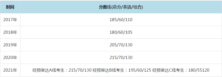 2021年复旦大学MPAcc复试分数线（含2017-2020历年分数线）