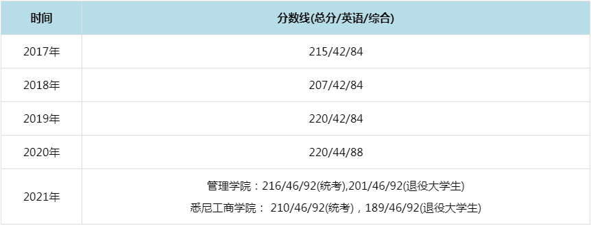 2021年上海大学MPAcc复试分数线（含2017-2020历年分数线）