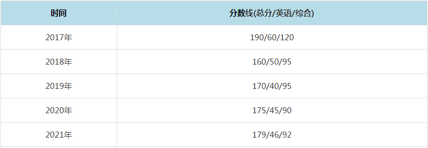 2021年同济大学MPAcc复试分数线（含2017-2020历年分数线）