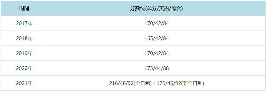 2021年上海对外经贸大学MPAcc复试分数线（含2017-2020历年分数线）