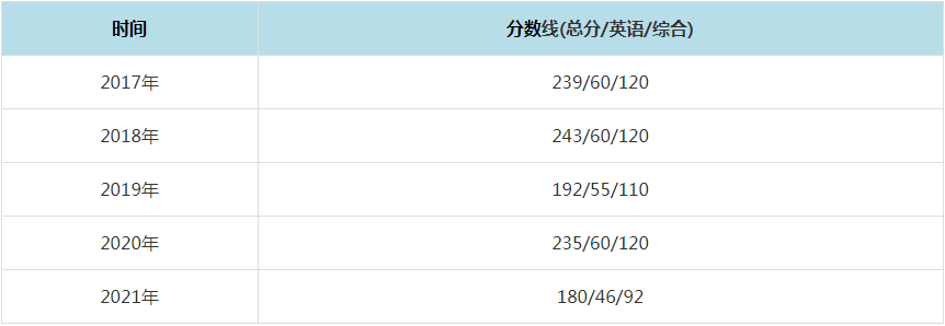 2021年上海财经大学MPAcc复试分数线（含2017-2020历年分数线）