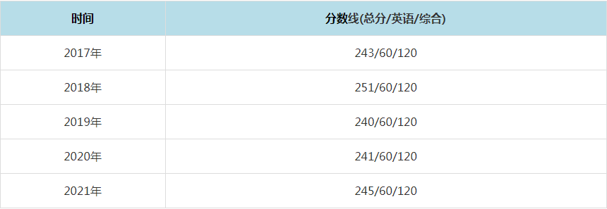 2021年上海交通大学MPAcc复试分数线（含2017-2020历年分数线）