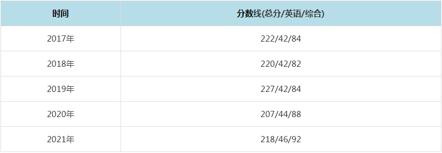 2021年广州大学MPAcc复试分数线（含2017-2020历年分数线）