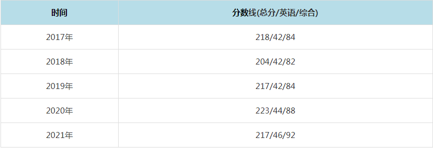 2021年广东工业大学MPAcc复试分数线（含2017-2020历年分数线）