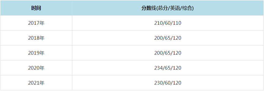 2021年华南理工大学MPAcc复试分数线（含2017-2020历年分数线）