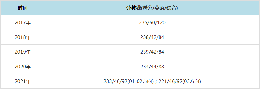 2021年广东外语外贸大学MPAcc复试分数线（含2017-2020历年分数线）