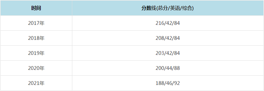 2021年深圳大学MPAcc复试分数线（含2017-2020历年分数线）