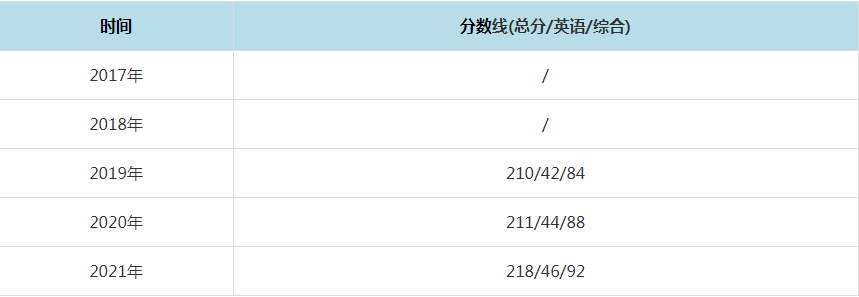 2021年扬州大学MPAcc复试分数线（含2017-2020历年分数线）