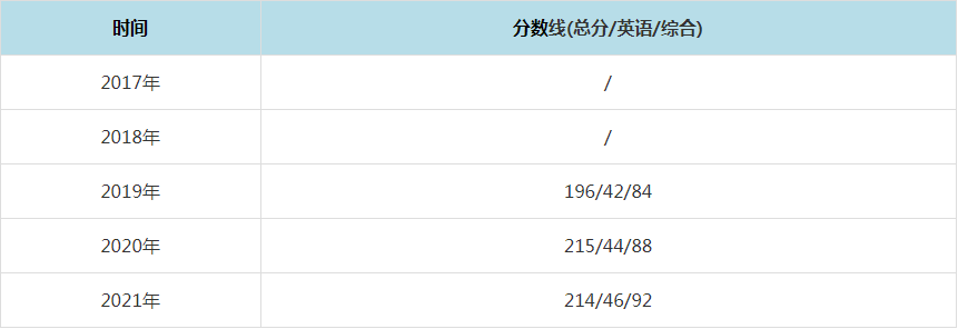 2021年江苏师范大学MPAcc复试分数线（含2017-2020历年分数线）