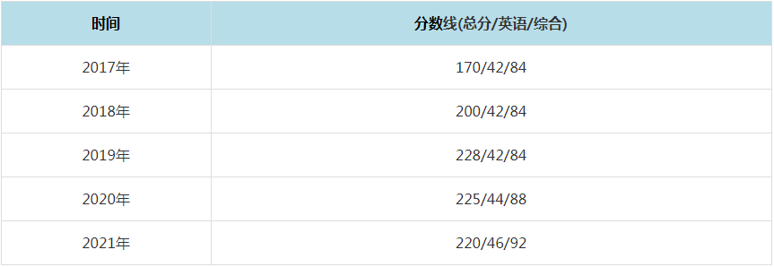 2021年南京信息工程大学MPAcc复试分数线（含2017-2020历年分数线）