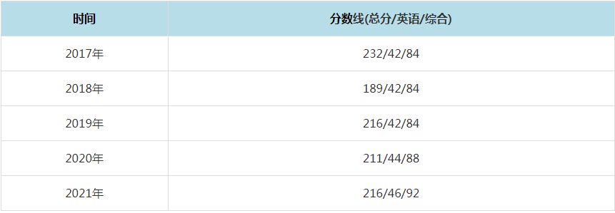 2021年南京林业大学MPAcc复试分数线（含2017-2020历年分数线）