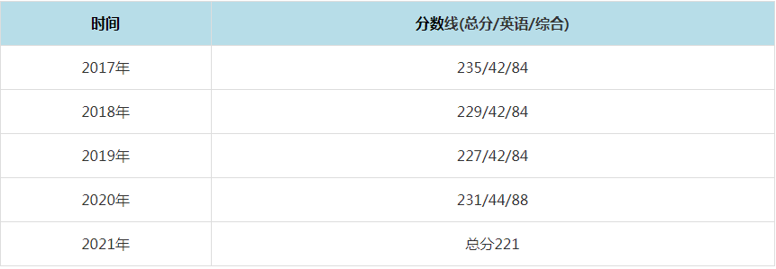 2021年南京审计大学MPAcc复试分数线（含2017-2020历年分数线）