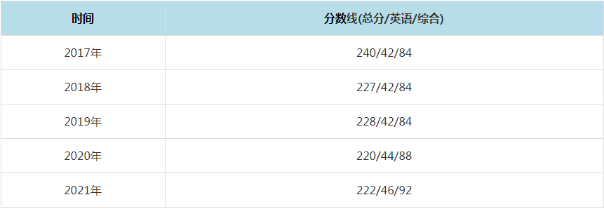 2021年南京财经大学MPAcc复试分数线（含2017-2020历年分数线）