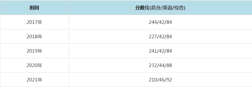 2021年苏州大学MPAcc复试分数线（含2017-2020历年分数线）