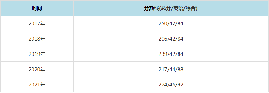 2021年南京师范大学MPAcc复试分数线（含2017-2020历年分数线）