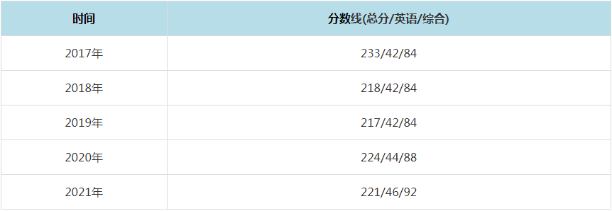 2021年南京邮电大学MPAcc复试分数线（含2017-2020历年分数线）