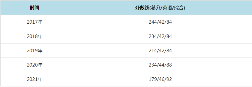 2021年南京农业大学MPAcc复试分数线（含2017-2020历年分数线）