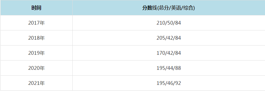 2021年南京理工大学MPAcc复试分数线（含2017-2020历年分数线）