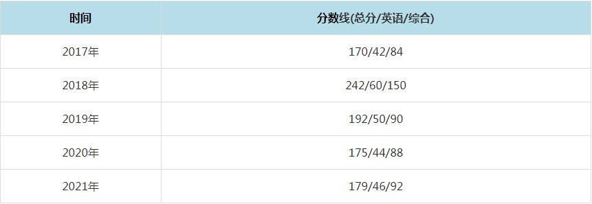 2021年南京航空航天大学MPAcc复试分数线（含2017-2020历年分数线）