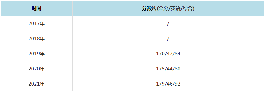 2021年宁波大学MPAcc复试分数线（含2017-2020历年分数线）