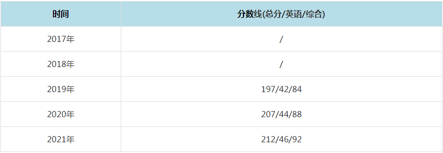 2021年浙江农林大学MPAcc复试分数线（含2017-2020历年分数线）