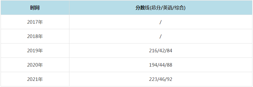 2021年浙江理工大学MPAcc复试分数线（含2017-2020历年分数线）