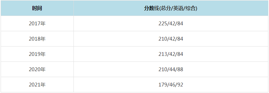 2021年浙江工商大学MPAcc复试分数线（含2017-2020历年分数线）