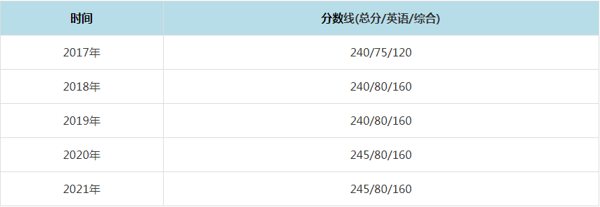 2021年浙江大学MPAcc复试分数线（含2017-2020历年分数线）