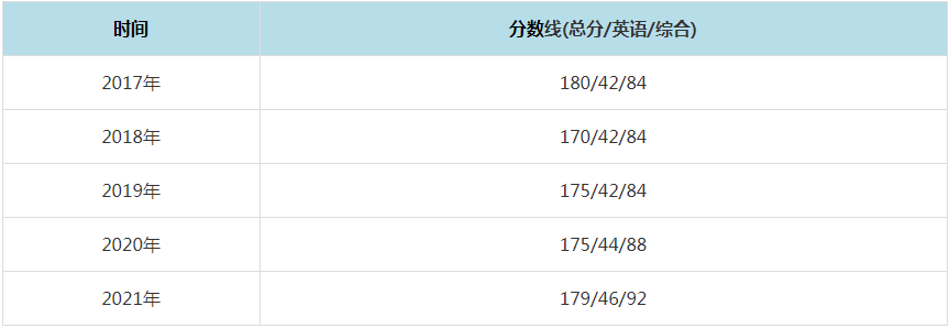 2021年浙江财经大学MPAcc复试分数线（含2017-2020历年分数线）