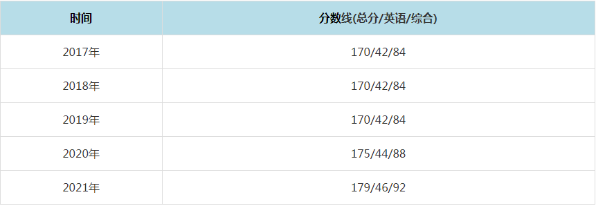 2021年杭州电子科技大学MPAcc复试分数线（含2017-2020历年分数线）