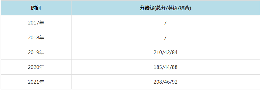 2021年安徽农业大学MPAcc复试分数线（含2017-2020历年分数线）